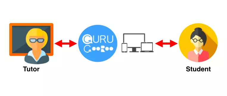 GuruGooroo connects tutors and students